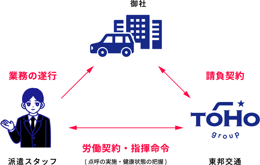 請負契約,労働契約・指揮発令,業務の遂行