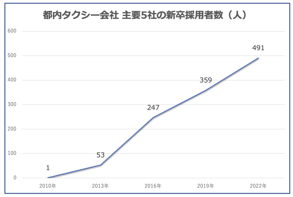 tohoコラム_タクシー新卒採用者数